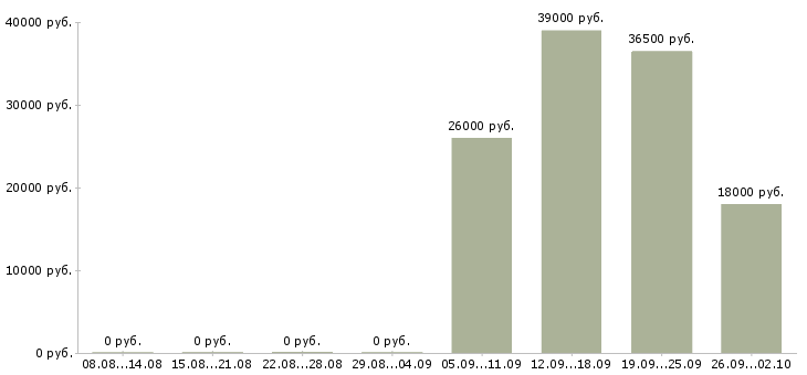 Вакансии экспедиторы в Калининграде - Медиана зарплат экспедиторы в Калининграде за 2 месяца