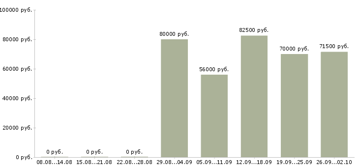 Вакансии эксперт в Сочи - Медиана зарплат эксперт в Сочи за 2 месяца