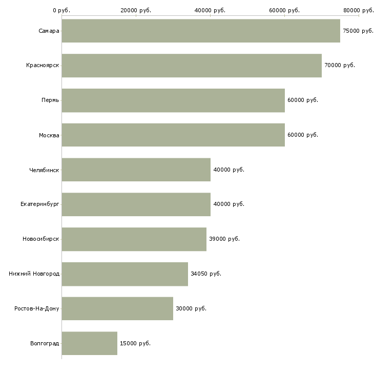 Поиск работы водители с авто и без-Медиана зарплаты для вакансии «водители с авто и без» в других городах