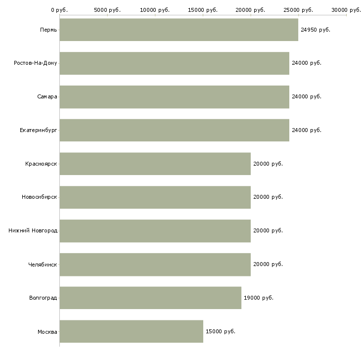 Поиск работы на дому вакансии-Медиана зарплаты для вакансии «на дому вакансии» в других городах