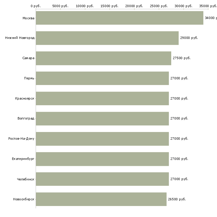 Поиск работы помощник директора-Медиана зарплаты для вакансии «помощник директора» в других городах