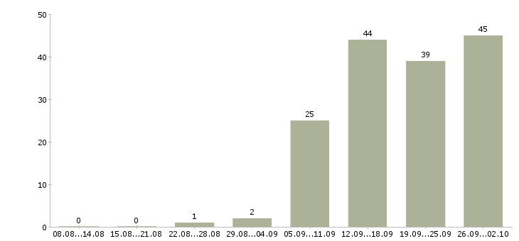Работа директор базы Башкортостан - Число вакансий Башкортостан по специальности директор базы за 2 месяца