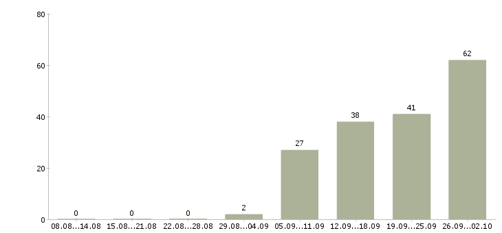 Работа менеджер по развитию услуг Башкортостан - Число вакансий Башкортостан по специальности менеджер по развитию услуг за 2 месяца