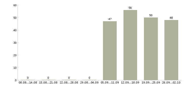 Работа специалист кассир Бурятия - Число вакансий Бурятия по специальности специалист кассир за 2 месяца