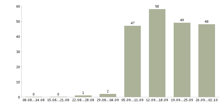 Работа менеджер по продажам в офис Кабардино-балкария - Число вакансий Кабардино-балкария по специальности менеджер по продажам в офис за 2 месяца