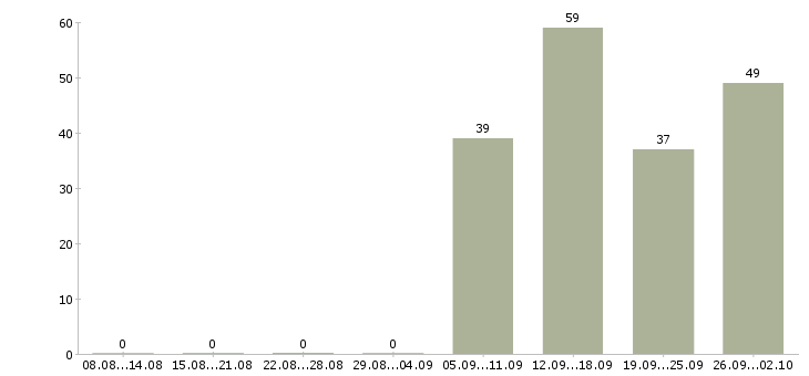 Работа активный менеджер продаж Коми - Число вакансий Коми по специальности активный менеджер продаж за 2 месяца