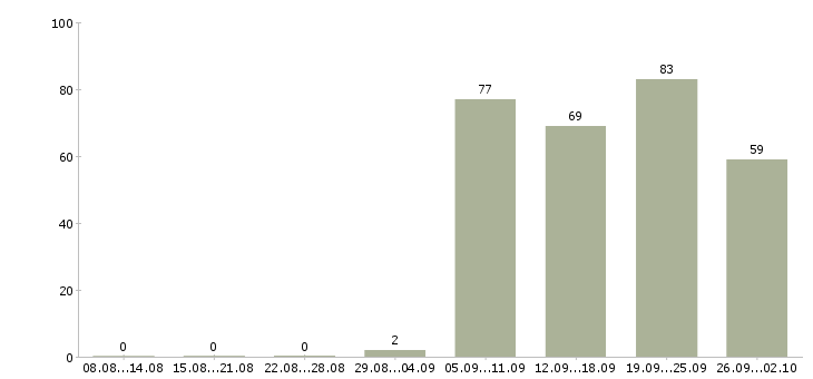 Работа инженеры Мордовия - Число вакансий Мордовия по специальности инженеры за 2 месяца