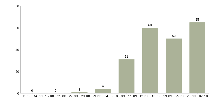 Работа директор по производству Санкт-петербург - Число вакансий Санкт-петербург по специальности директор по производству за 2 месяца