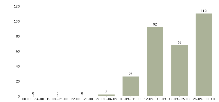 Работа рабочие сварщики Санкт-петербург - Число вакансий Санкт-петербург по специальности рабочие сварщики за 2 месяца