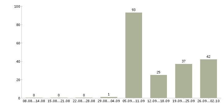 Работа водитель категории с Татарстан - Число вакансий Татарстан по специальности водитель категории с за 2 месяца