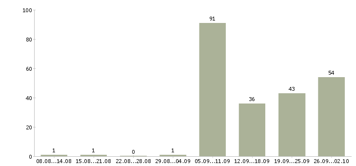 Работа водитель с автомобилем Татарстан - Число вакансий Татарстан по специальности водитель с автомобилем за 2 месяца