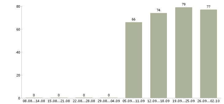 Работа мерчендайзеры Улан-удэ - Число вакансий Улан-удэ по специальности мерчендайзеры за 2 месяца