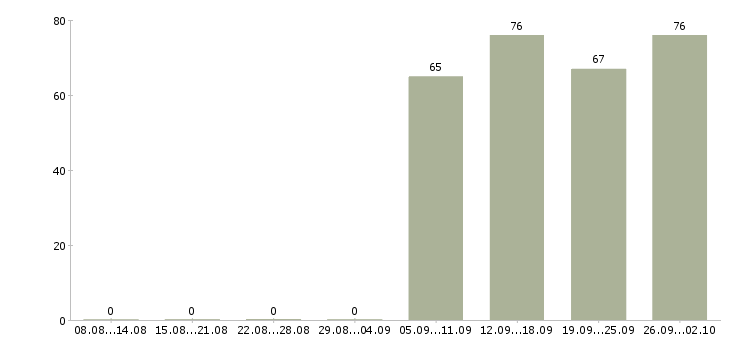 Работа грузчик комплектовщик в Архангельске - Число вакансий в Архангельске по специальности грузчик комплектовщик за 2 месяца