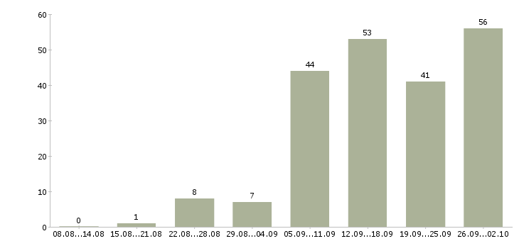 Работа на сайтах в Архангельске - Число вакансий в Архангельске по специальности на сайтах за 2 месяца