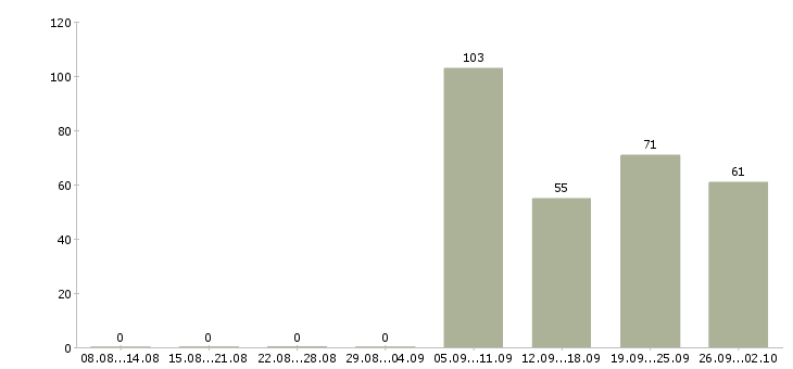 Работа engineer в Владивостоке - Число вакансий в Владивостоке по специальности engineer за 2 месяца