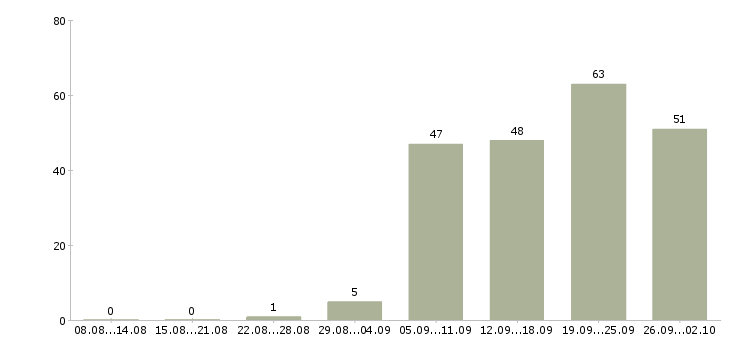 Работа специалисты по работе с клиентами в Владивостоке - Число вакансий в Владивостоке по специальности специалисты по работе с клиентами за 2 месяца