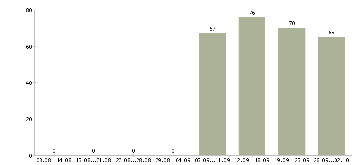 Работа помощник менеджеру в Владимире - Число вакансий в Владимире по специальности помощник менеджеру за 2 месяца