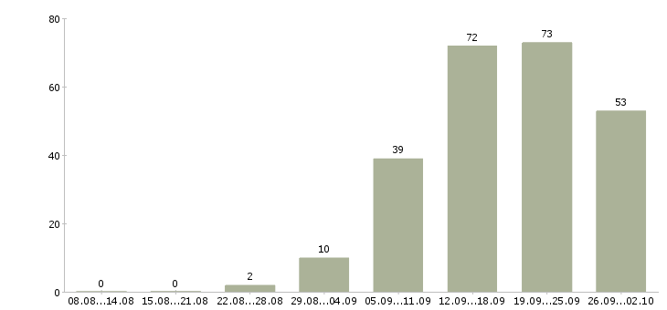 Работа менеджер по корпоративным клиентам в Волгограде - Число вакансий в Волгограде по специальности менеджер по корпоративным клиентам за 2 месяца