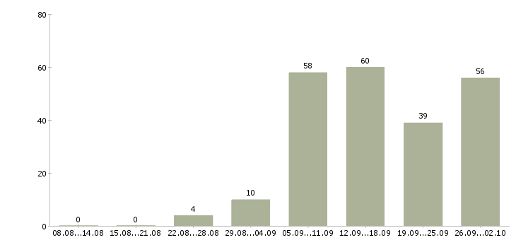 Работа с почтой в Вологде - Число вакансий в Вологде по специальности с почтой за 2 месяца