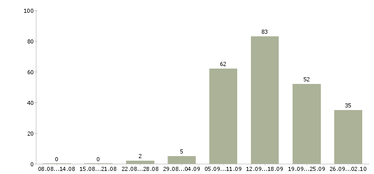 Работа менеджер магазинов в Воронеже - Число вакансий в Воронеже по специальности менеджер магазинов за 2 месяца