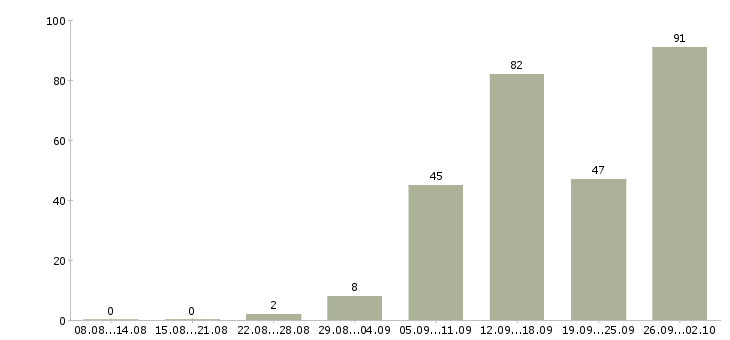 Работа на дому удаленная в Воронеже - Число вакансий в Воронеже по специальности на дому удаленная за 2 месяца