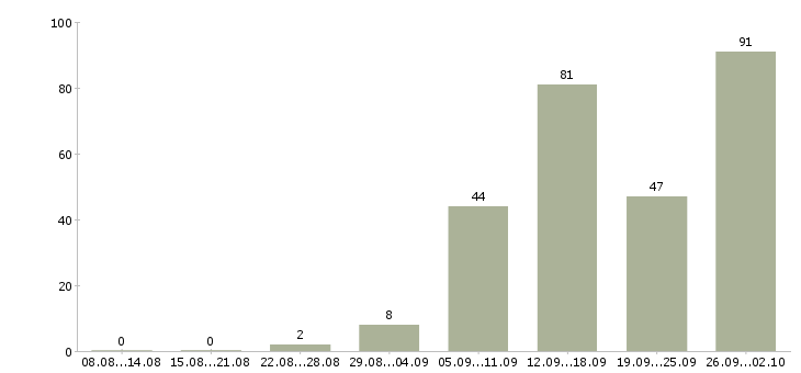 Работа на дому удаленная работа в Воронеже - Число вакансий в Воронеже по специальности на дому удаленная работа за 2 месяца