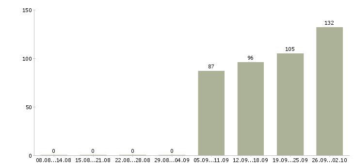 Работа бизнес дома в Екатеринбурге - Число вакансий в Екатеринбурге по специальности бизнес дома за 2 месяца