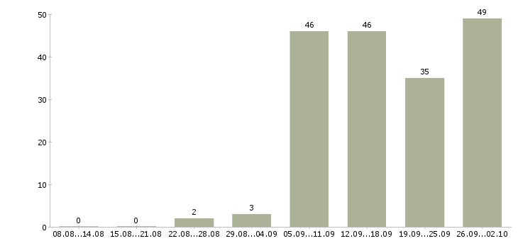 Работа менеджер по продажам бесплатное обучение в Екатеринбурге - Число вакансий в Екатеринбурге по специальности менеджер по продажам бесплатное обучение за 2 месяца