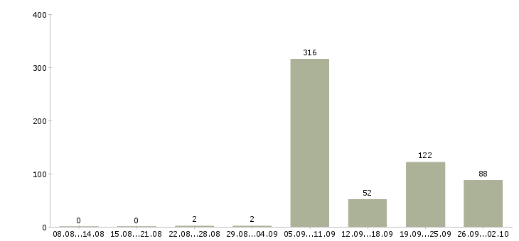 Работа временная в Ижевске - Число вакансий в Ижевске по специальности временная за 2 месяца