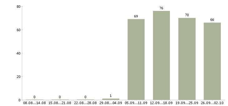 Работа директор администратор в Казани - Число вакансий в Казани по специальности директор администратор за 2 месяца