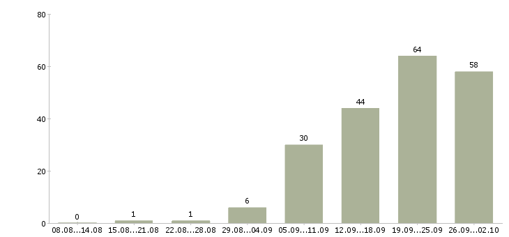 Работа менеджер центра продаж в Казани - Число вакансий в Казани по специальности менеджер центра продаж за 2 месяца