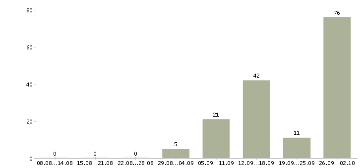 Работа для вас дома в Калининграде - Число вакансий в Калининграде по специальности для вас дома за 2 месяца