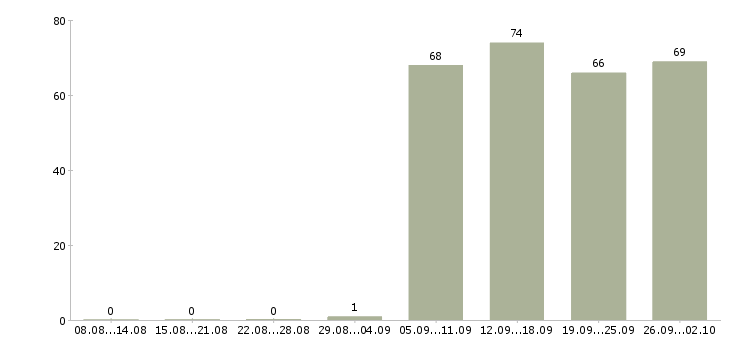Работа директор по персоналу в Калуге - Число вакансий в Калуге по специальности директор по персоналу за 2 месяца