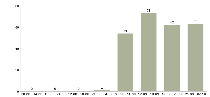 Работа менеджер отдела продажам в Калуге - Число вакансий в Калуге по специальности менеджер отдела продажам за 2 месяца