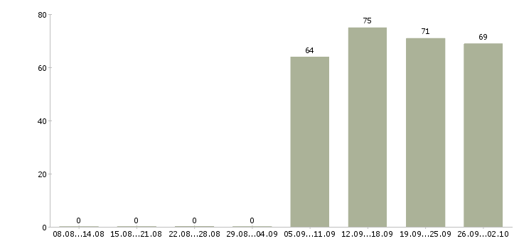 Работа специалист отдела в Костроме - Число вакансий в Костроме по специальности специалист отдела за 2 месяца