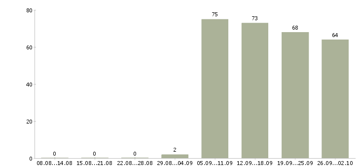 Работа администратор помощник в Краснодаре - Число вакансий в Краснодаре по специальности администратор помощник за 2 месяца