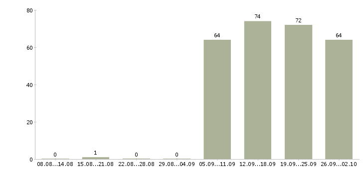 Работа администратор отдела в Красноярске - Число вакансий в Красноярске по специальности администратор отдела за 2 месяца