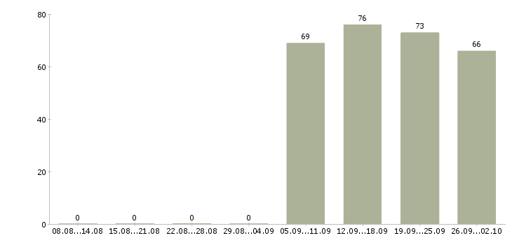 Работа помощник торгового представителя в Красноярске - Число вакансий в Красноярске по специальности помощник торгового представителя за 2 месяца