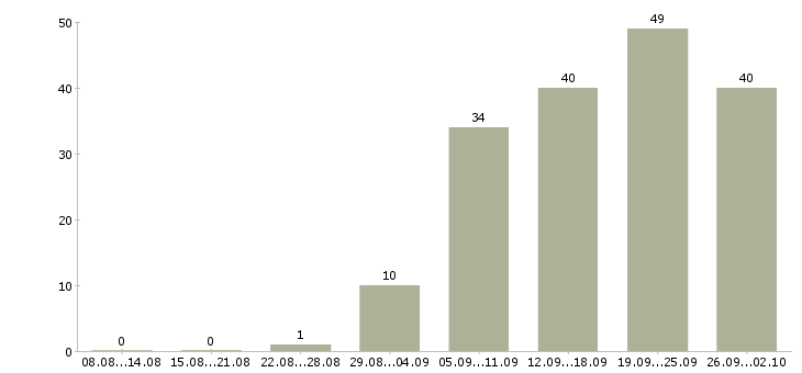 Работа продавец с клиентами в Красноярске - Число вакансий в Красноярске по специальности продавец с клиентами за 2 месяца