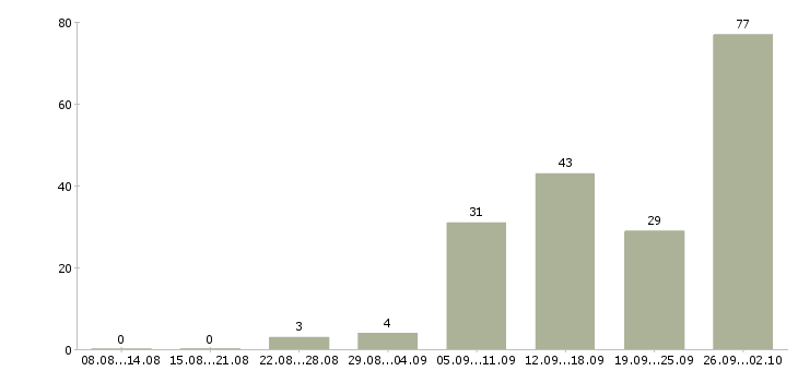 Работа всем в Кургане - Число вакансий в Кургане по специальности всем за 2 месяца