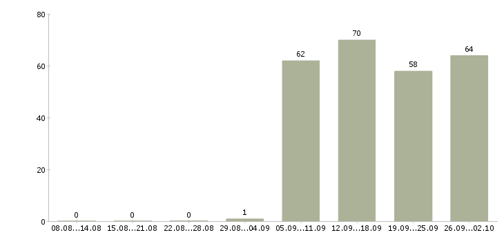 Работа руководитель отдела по продажам в Кургане - Число вакансий в Кургане по специальности руководитель отдела по продажам за 2 месяца