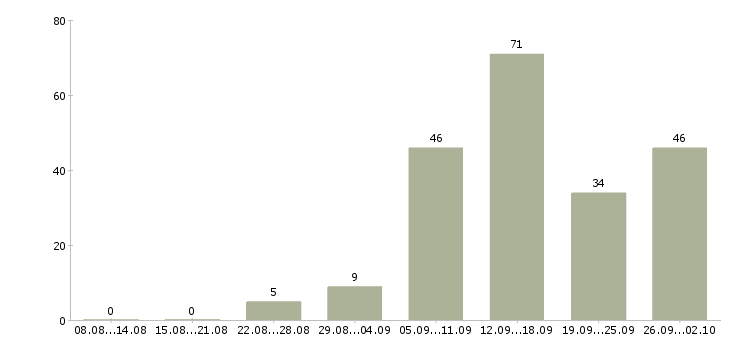 Работа удаленной работы в Кургане - Число вакансий в Кургане по специальности удаленной работы за 2 месяца