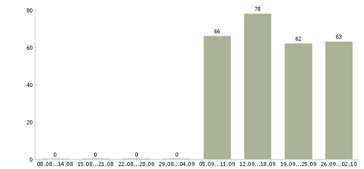 Работа специалист по персоналу в Магнитогорске - Число вакансий в Магнитогорске по специальности специалист по персоналу за 2 месяца