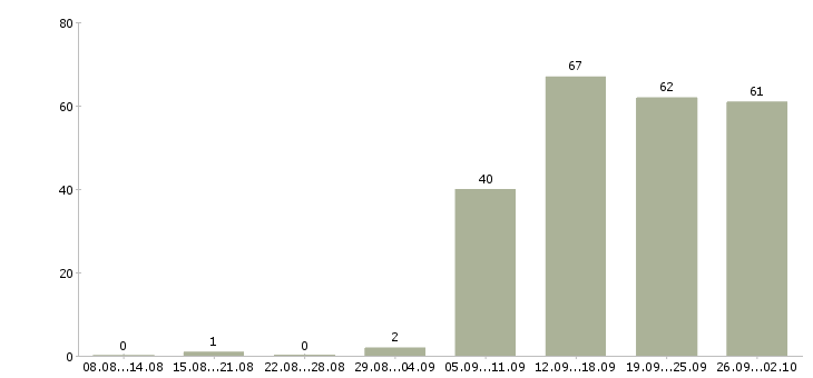 Работа администратор на телефон в офис в Москве - Число вакансий в Москве по специальности администратор на телефон в офис за 2 месяца