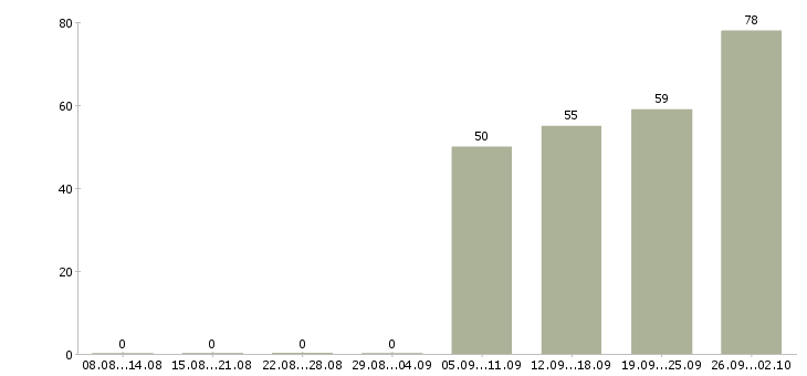 Работа бухгалтер по строительству в Москве - Число вакансий в Москве по специальности бухгалтер по строительству за 2 месяца