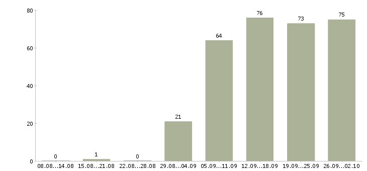 Работа компьютерный инженер в Москве - Число вакансий в Москве по специальности компьютерный инженер за 2 месяца