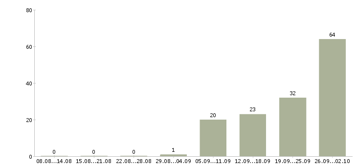 Работа мерчендайзер визитный в Москве - Число вакансий в Москве по специальности мерчендайзер визитный за 2 месяца