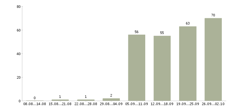Работа специалист по внедрению информационных систем в Москве - Число вакансий в Москве по специальности специалист по внедрению информационных систем за 2 месяца