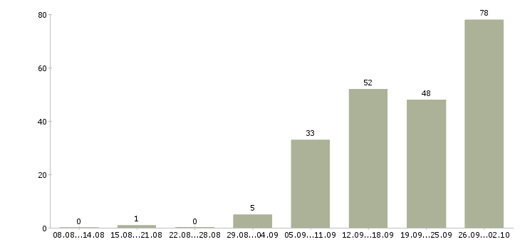 Работа тренер персонала в Москве - Число вакансий в Москве по специальности тренер персонала за 2 месяца