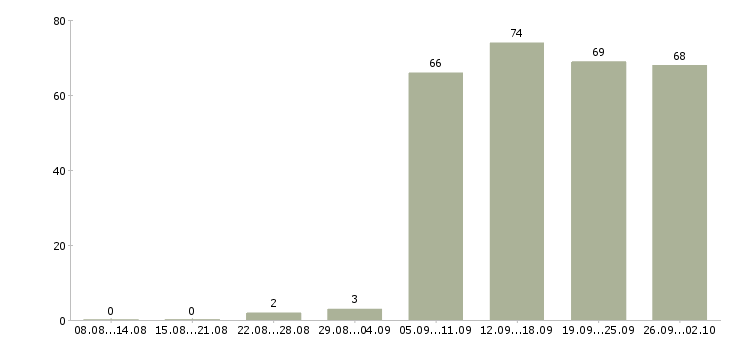Работа директор офиса в Новороссийске - Число вакансий в Новороссийске по специальности директор офиса за 2 месяца